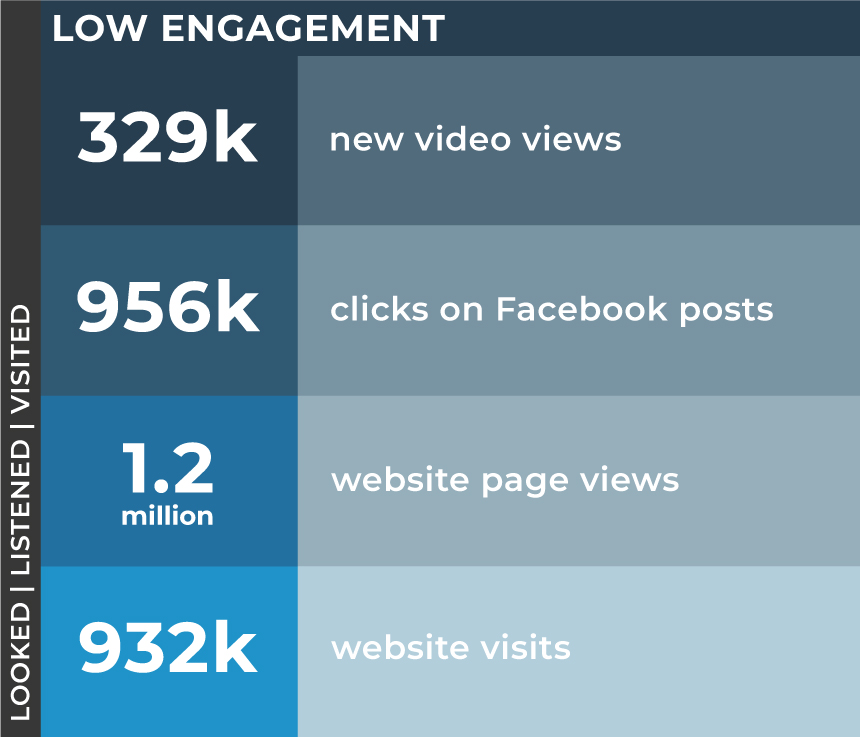 Low engagement stats q3