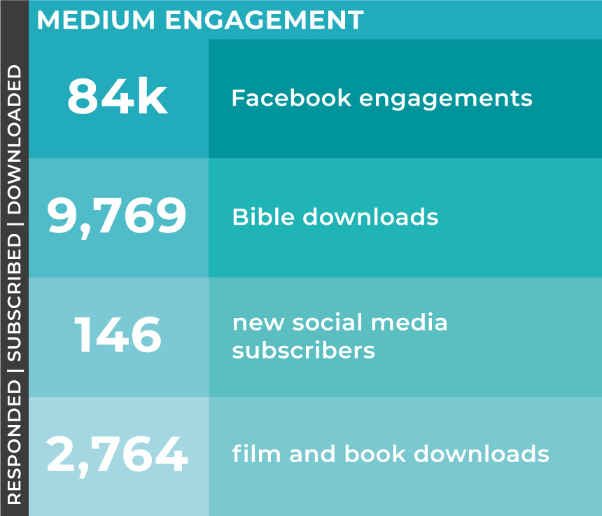 Medium engagement stats q3