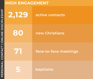 High engagement stats