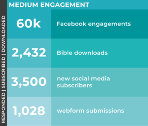 Medium engagement stats