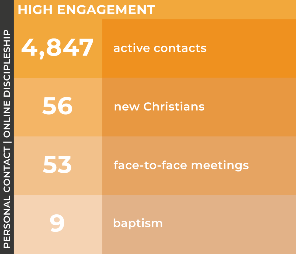 Image showing our high engagement statistics - Third quarter insights from our ministry outreach