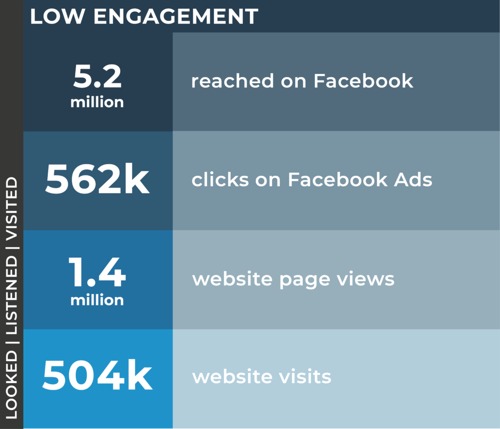 Image showing our lower engagement statistics - Third quarter insights from our ministry outreach