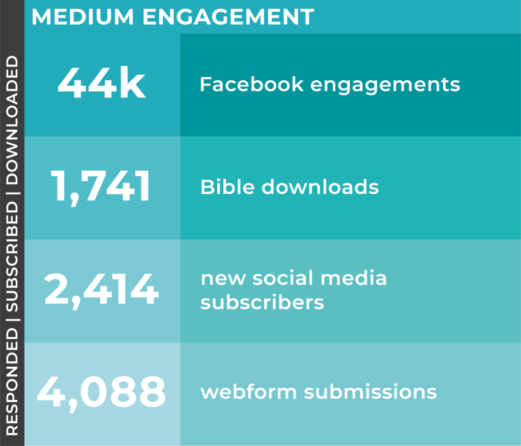 Image showing our medium engagement statistics - Third quarter insights from our ministry outreach
